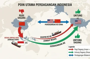 RI Rugi Dagang dengan China, Tapi Untung dari Amerika